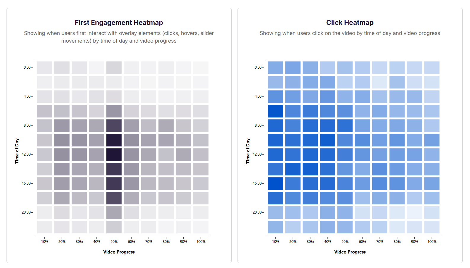 First Engagement Heatmap and Click Heatmap showing interaction patterns by time of day and video progress