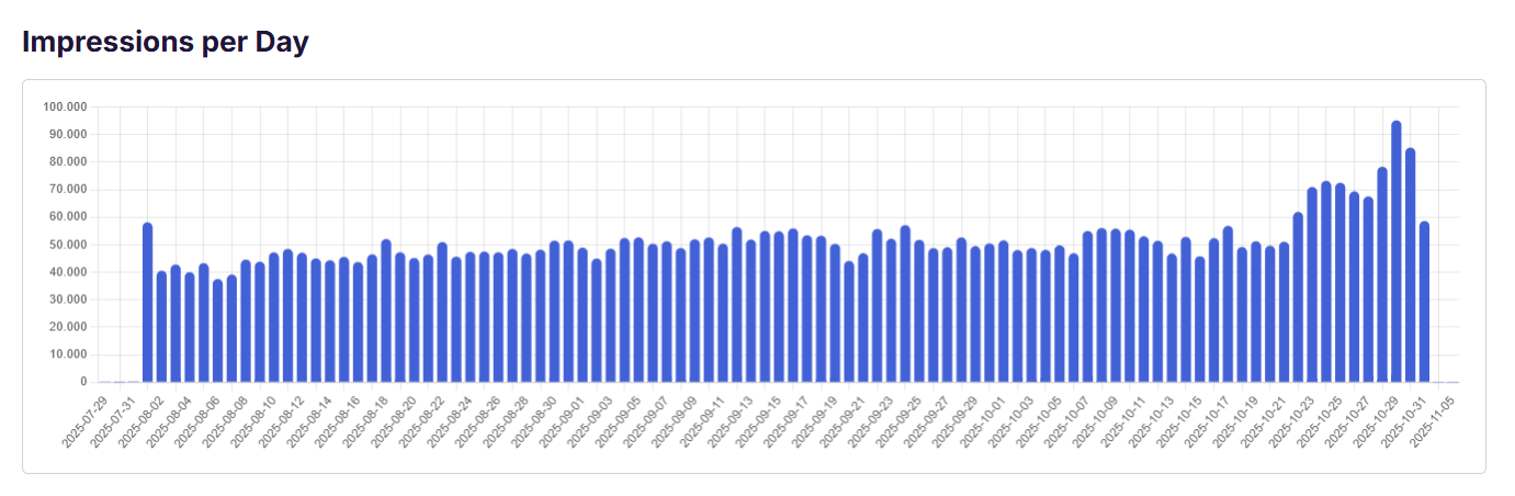 Impressions per day timeline chart showing campaign delivery over time