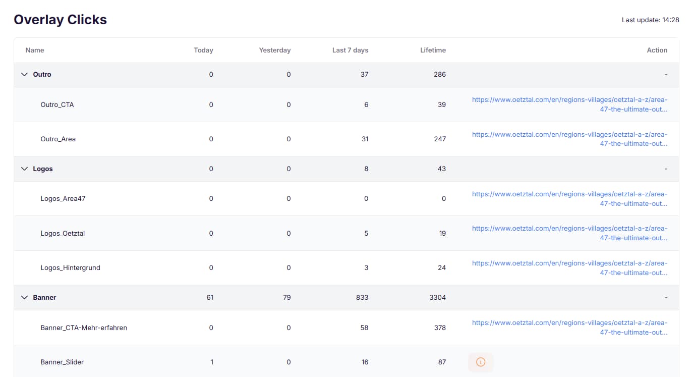 Overlay clicks detail view showing per-overlay click data with target URLs
