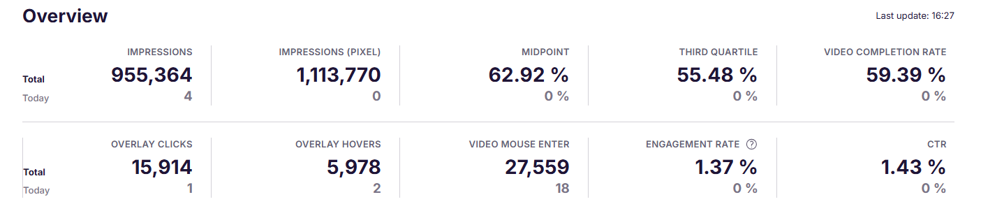 Clipflip reporting dashboard showing campaign performance metrics
